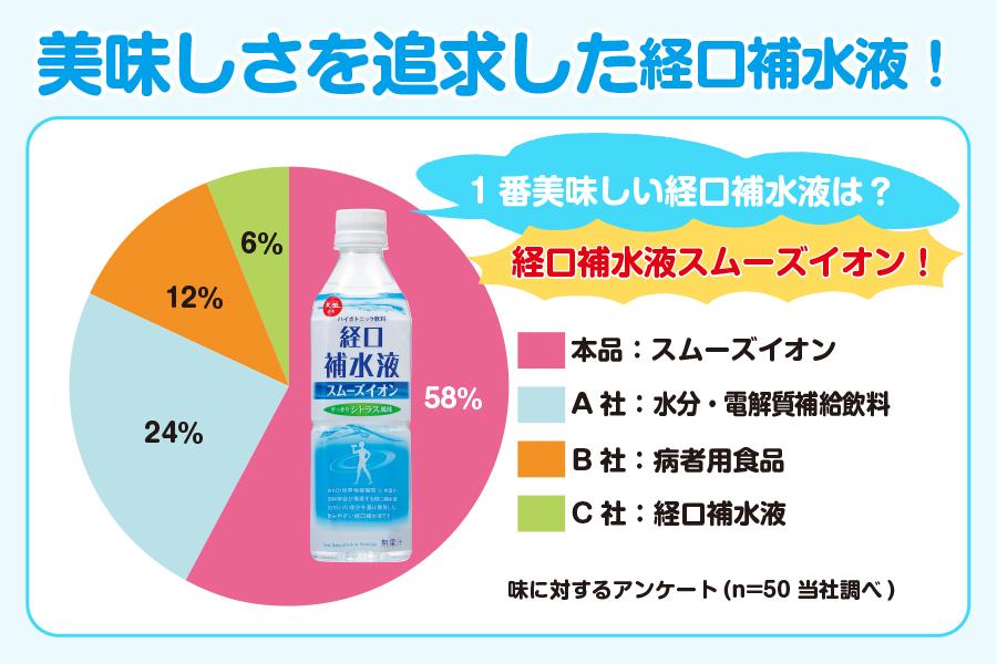 メーカー直売 水分補給 スムーズイオン 熱中症対策 赤穂化成 経口補水液 500ml 介護