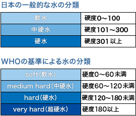 日本の一般的な水の分類、WHOの基準による水の分類