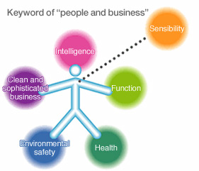 人と事業のKey Word