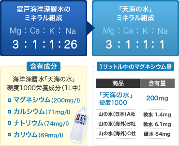 海の深層水「天海の水」のミネラル組成