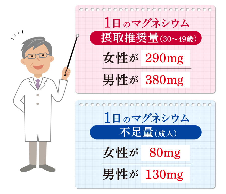 1日のマグネシウム摂取推奨量（30〜49歳）女性が290mg、男性が380mg。1日のマグネシウム不足量（成人）女性が80mg、男性が130mg。